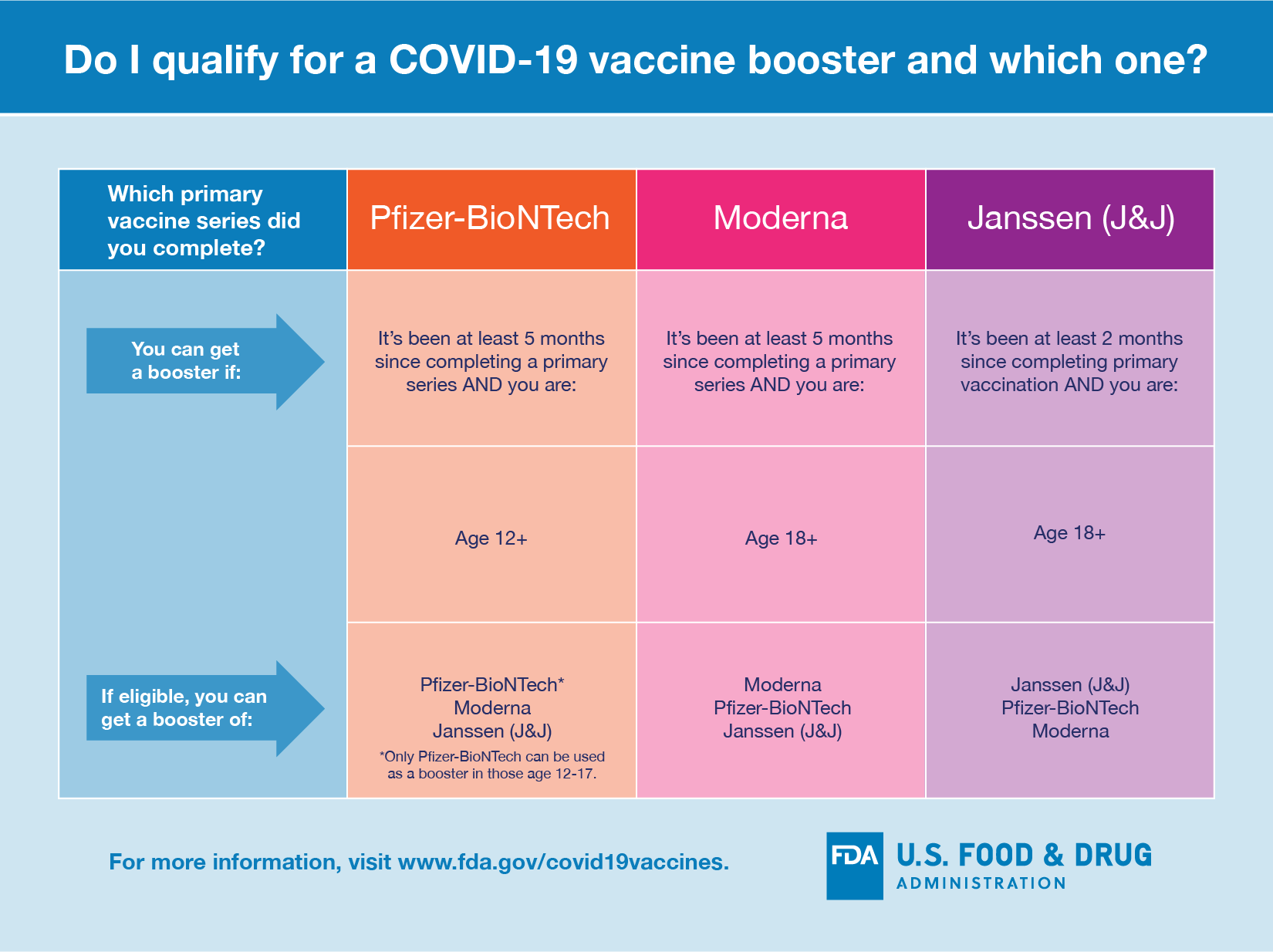 Coronavirus (COVID19) Update FDA Shortens Interval for Booster Dose